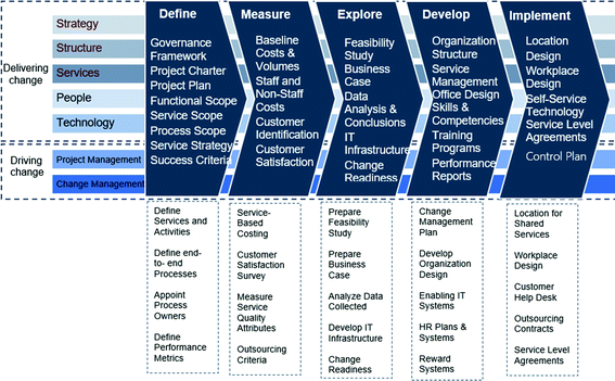 Towards An Integrated Methodology For Implementing Shared Services