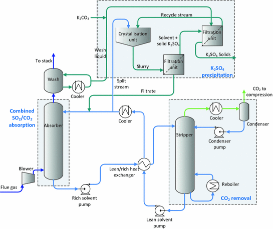 Process Implications of CO2 Capture Solvent Selection | SpringerLink