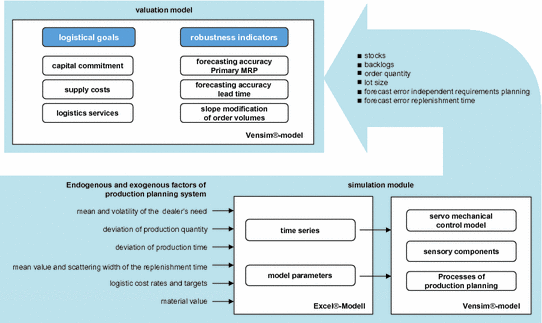 Cognition Enhanced Self Optimizing Production Networks Springerlink