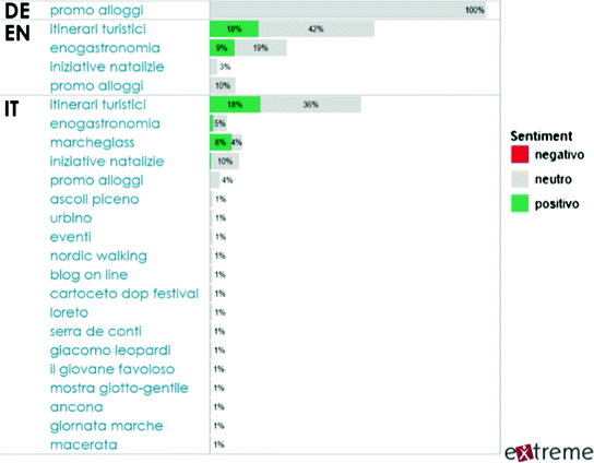 Social Media Tools And E Destination An Italian Case Study Springerlink