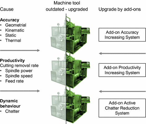 Sustainable Solutions for Machine Tools | SpringerLink
