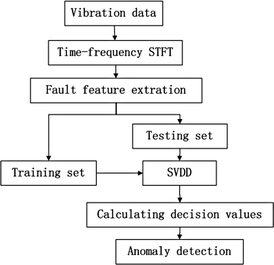 Anomaly Detection Algorithm For Helicopter Rotor Based On Stft And Svdd Springerlink