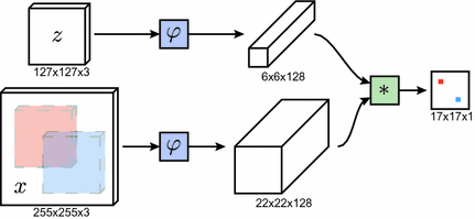 Fully Convolutional Siamese Networks For Object Tracking Springerlink