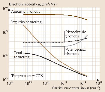 Effect of temperature on carrier mobility Effect of temperature on carrier mobility