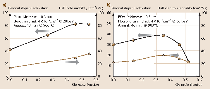 Silicon Germanium Properties Growth And Applications Springerlink
