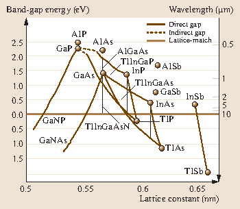 Temperature-Insensitive Band-Gap III-V Semiconductors: Tl-III-V and  III-V-Bi | SpringerLink