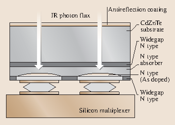 Ii Vi Narrow Bandgap Semiconductors Optoelectronics - 