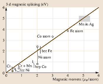 Magnetic Properties From Traditional To Spintronic Springerlink