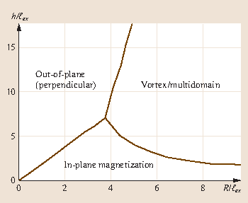 Magnetic Properties From Traditional To Spintronic Springerlink