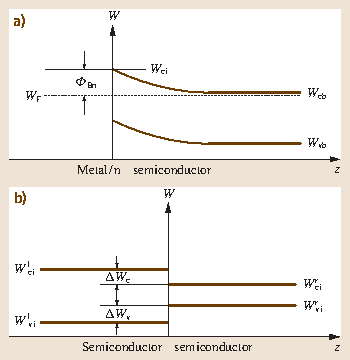 Electronic Properties Of Semiconductor Interfaces Springerlink