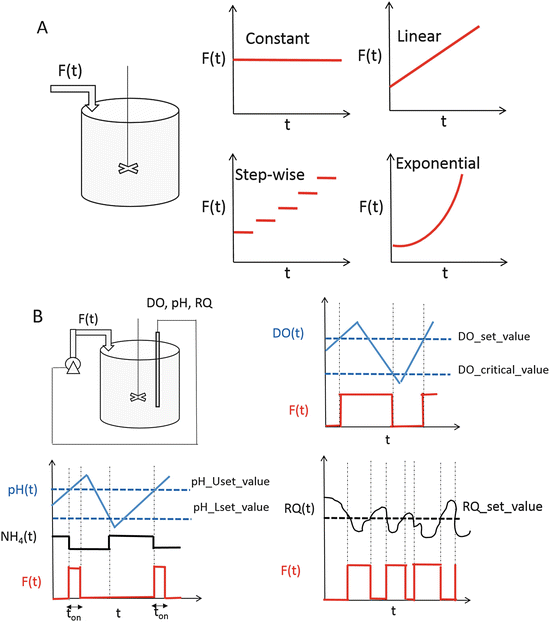 Fed-Batch Cultivation for High Density Culture of Pseudomonas Spp. for ...
