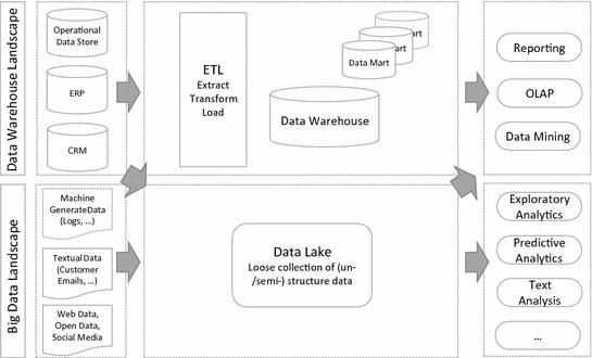 Exploratory Ad Hoc Analytics For Big Data Springerlink - 