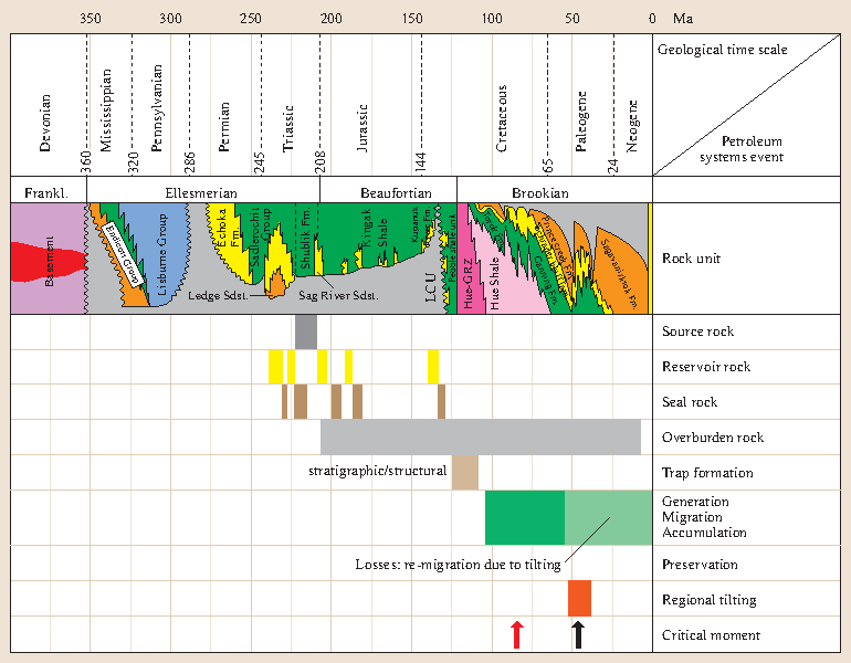 Petroleum System Event Chart