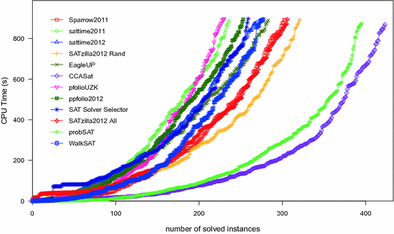 Engineering A Lightweight And Efficient Local Search Sat Solver Springerlink
