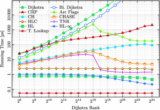 Route Planning in Transportation Networks | SpringerLink