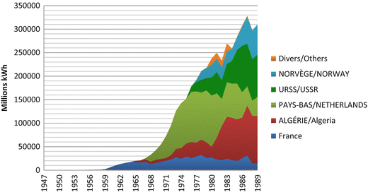 Gaz De France And Soviet Natural Gas Balancing - 