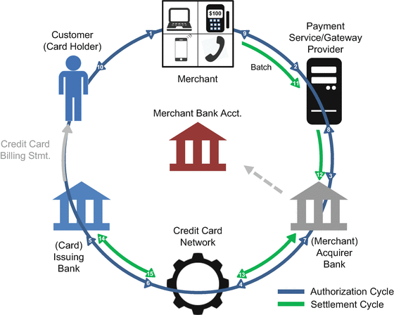 Electronic Commerce Payment Systems And Order Fulfillment Springerlink