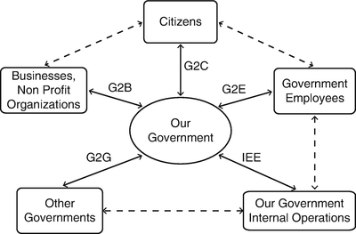 Innovative Ec Systems From E Government To E Learning Knowledge