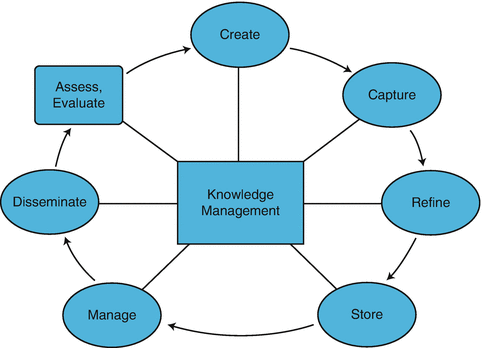 Innovative Ec Systems From E Government To E Learning Knowledge