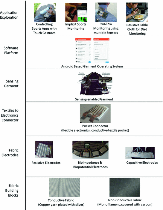 Textile Building Blocks Toward Simple Modularized And