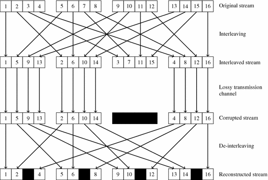 Packet Loss And Concealment Springerlink