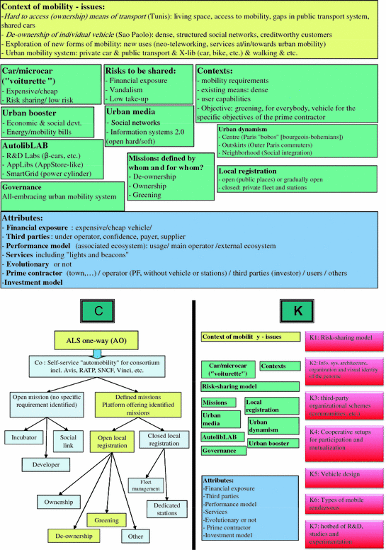 Designing The Innovative Design Regime C K Based Organizations