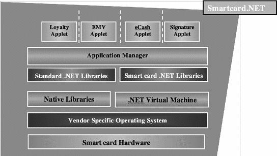 Multi Application Smart Card Platforms And Operating Systems Springerlink