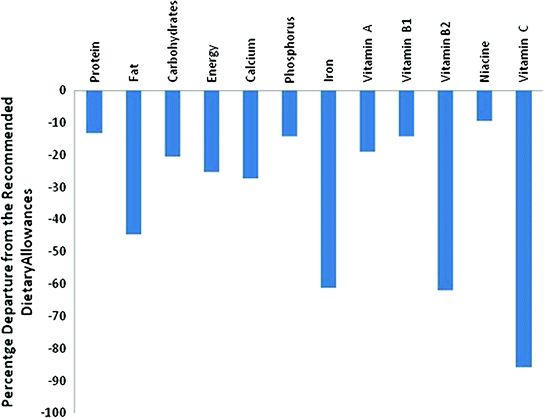 Socio Cultural And Nutritional Environment Of A Marginal Community