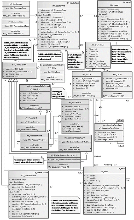 Conceptual Modelling of 3D Cadastre and LADM  SpringerLink
