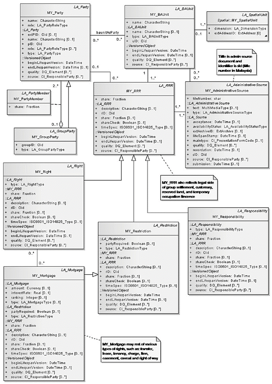 Conceptual Modelling of 3D Cadastre and LADM  SpringerLink