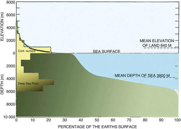 Origin And Morphology Of Ocean Basins Springerlink