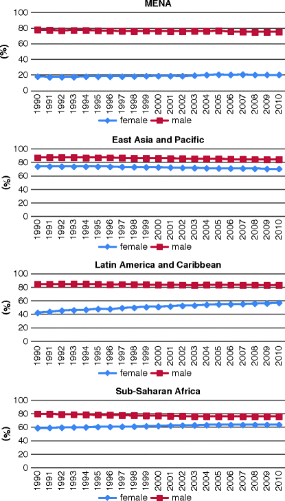Explaining The Low Rate Of Female Labor Force Participation - 
