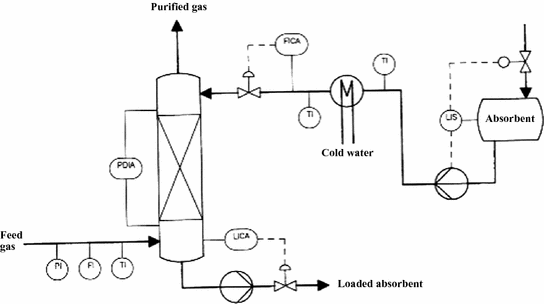 Absorption And Stripping Columns Springerlink