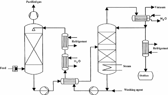 Absorption And Stripping Columns Springerlink