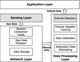 pothole detection using machine learning