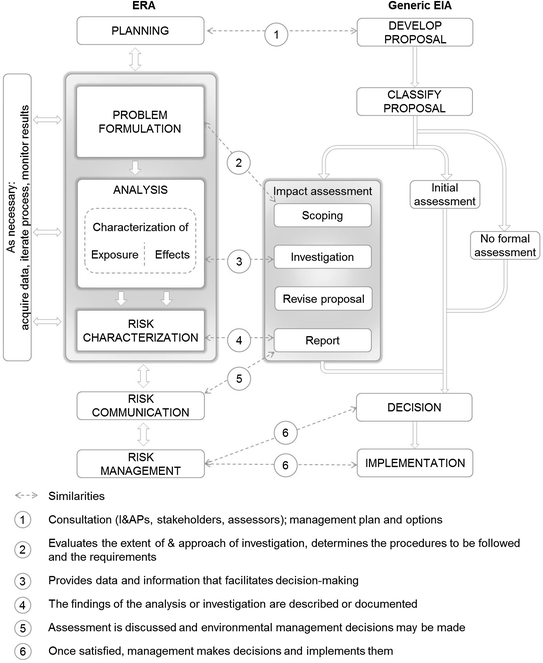Environmental Impact Assessment State Of The Art Springerlink