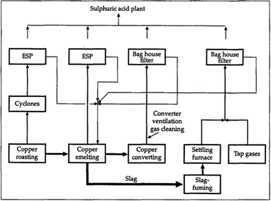Hydrometallurgical Processing Of Copper Smelter Dust For Copper Recovery As Nano Particles A Review Springerlink