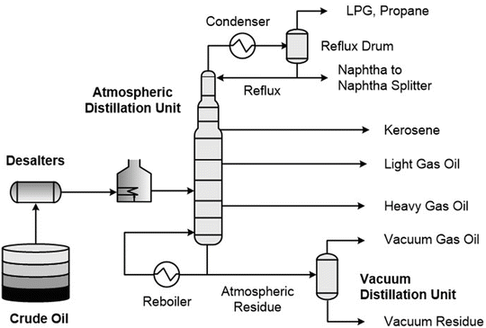 Petroleum And Its Products Springerlink - 