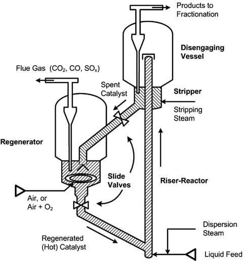 Petroleum And Its Products 