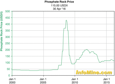 Phosphorus And Phosphates Springerlink