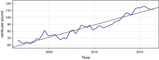 Time Series Regression And Exploratory Data Analysis Springerlink