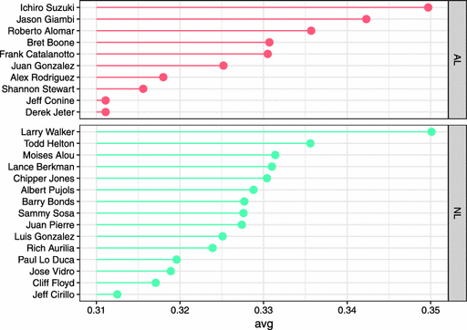 how to make a dot plot