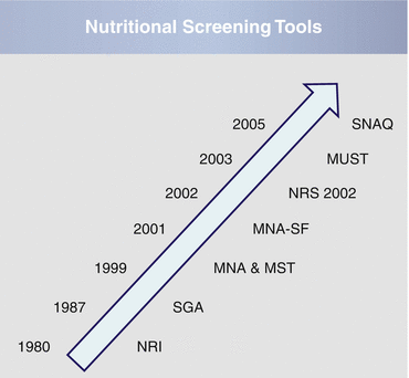Screening And Assessment Of Malnutrition Springerlink