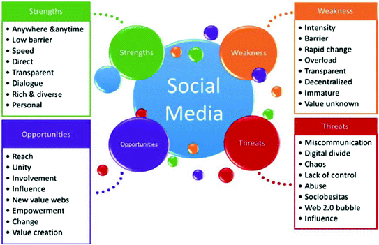 Social Media Facilitator And Stimulator Of Munity Policing Springerlink