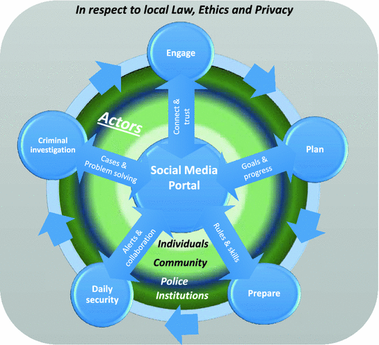Social Media Facilitator And Stimulator Of Munity Policing Springerlink
