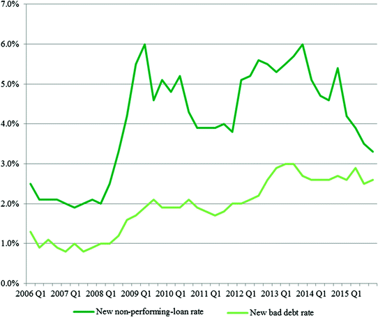 Securitisation Of Non Performing Loans Springerlink