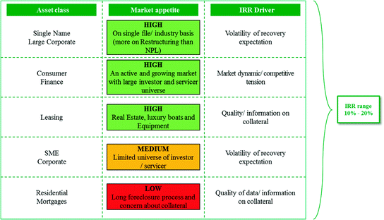 Securitisation Of Non Performing Loans Springerlink