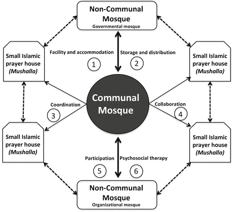The Role Of Faith Based Organizations Fbos As Risk Communicators