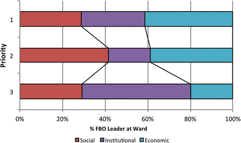 The Role Of Faith Based Organizations Fbos As Risk Communicators