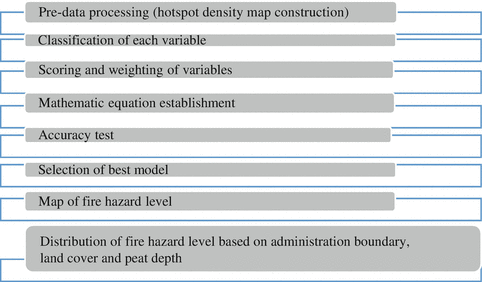 Forest And Land Fires Hazard Level Modeling Case Study Of Kapuas Central Kalimantan Springerlink